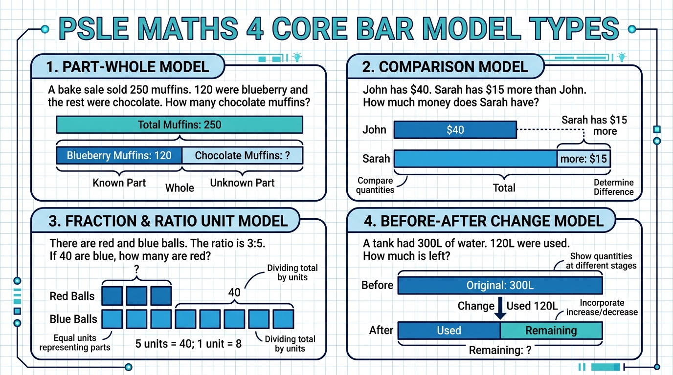 PSLE Maths 4 Core Bar Model Types Diagram