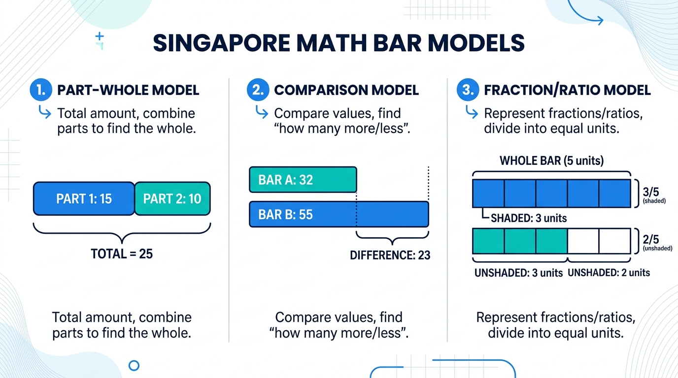 Three Core Singapore Math Bar Model Types Diagram